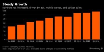 line造就今年科技產(chǎn)業(yè)最大ipo 或?qū)U(kuò)展廣告業(yè)務(wù)