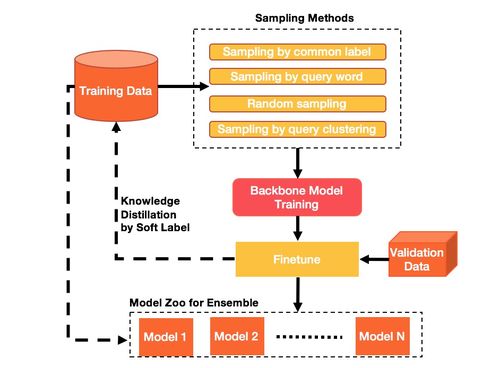 KDD Cup 2020多模態(tài)召回比賽季軍方案解析及其在廣告業(yè)務(wù)中的圖文設(shè)計(jì)應(yīng)用