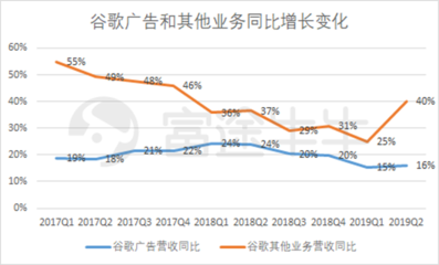 富途觀察 谷歌財(cái)報(bào)后股價(jià)大漲8%，云業(yè)務(wù)能否成為其未來(lái)增長(zhǎng)新引擎？
